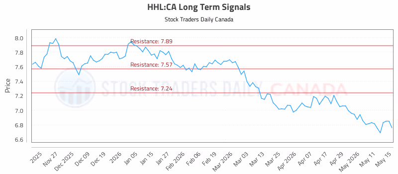 Stock Chart for HHL:CA