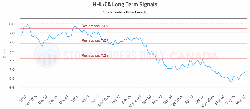 Stock Chart for HHL:CA