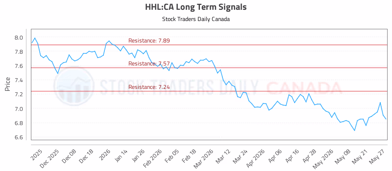 Stock Chart for HHL:CA