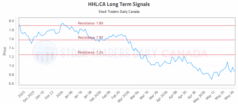 Stock Chart for HHL:CA