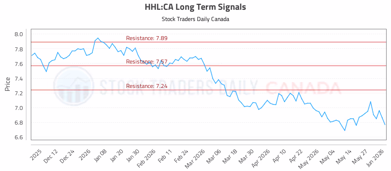 Stock Chart for HHL:CA
