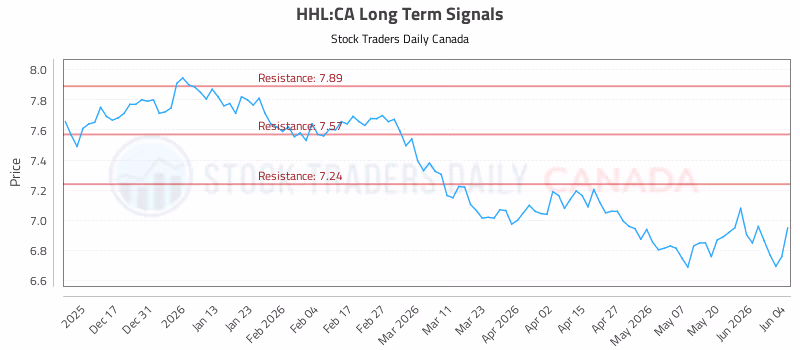 Stock Chart for HHL:CA