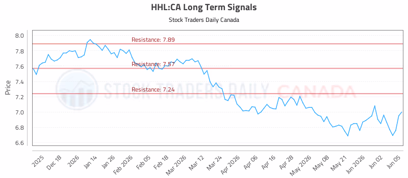 Stock Chart for HHL:CA