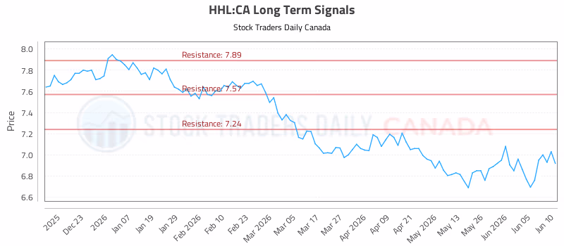Stock Chart for HHL:CA