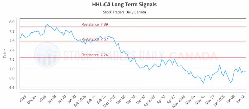 Stock Chart for HHL:CA