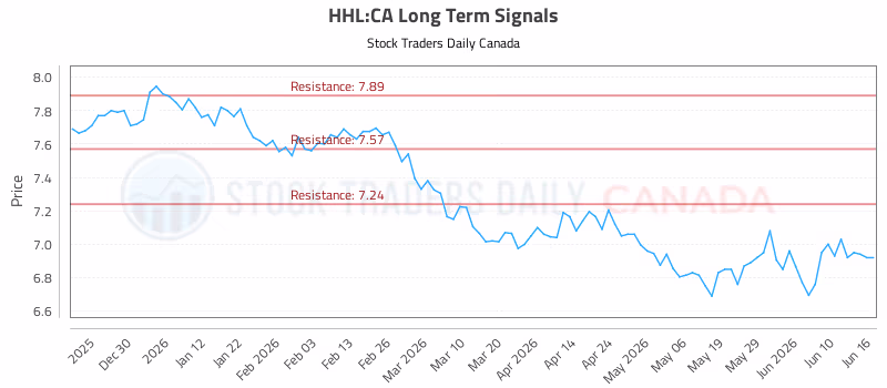 Stock Chart for HHL:CA