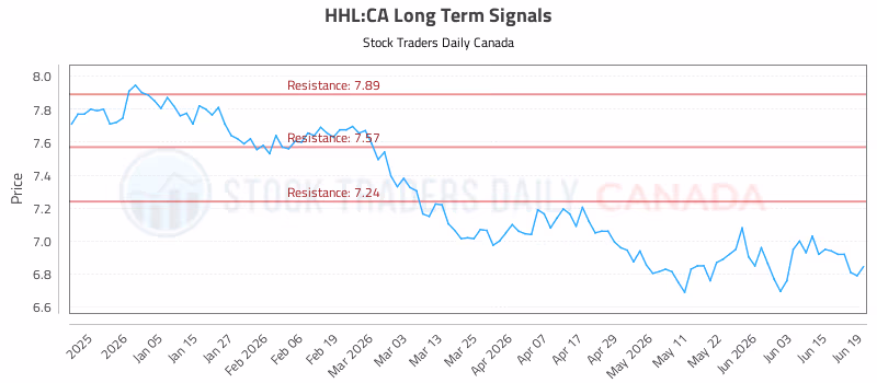 Stock Chart for HHL:CA