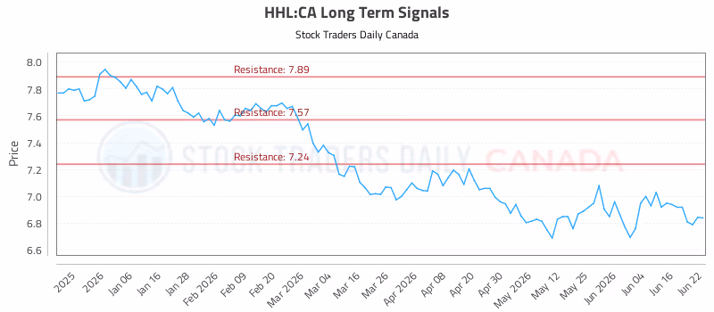 Stock Chart for HHL:CA