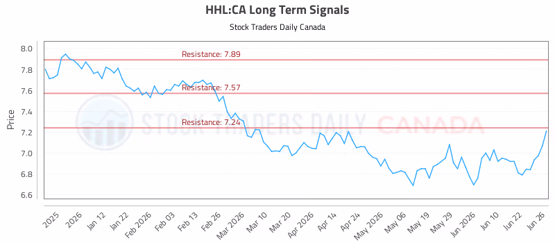 Stock Chart for HHL:CA