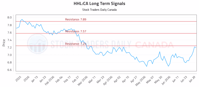 Stock Chart for HHL:CA