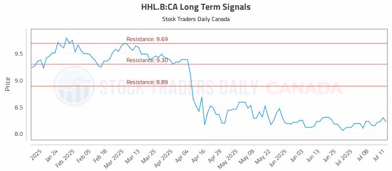Stock Chart for HHL.B:CA