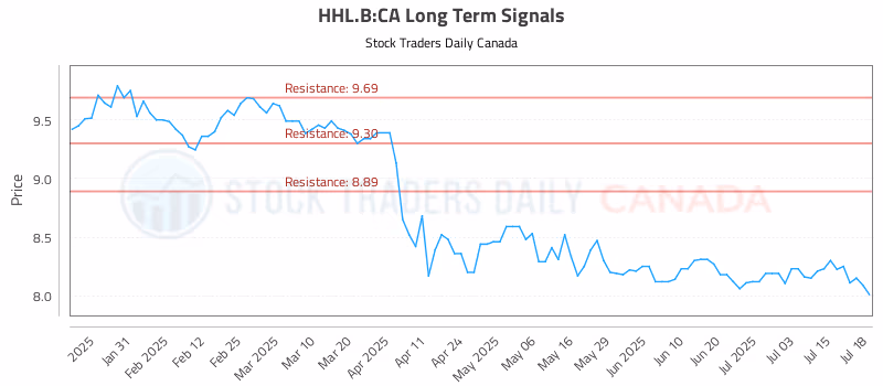 Stock Chart for HHL.B:CA