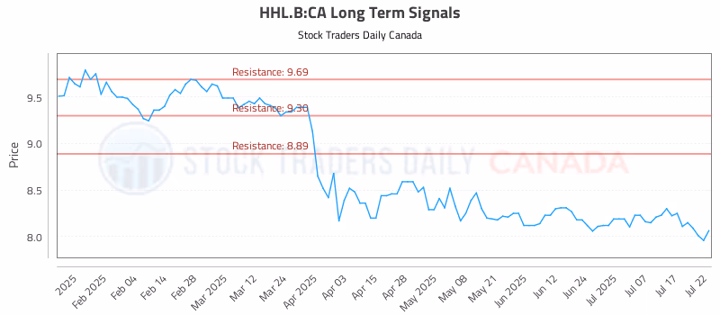 Stock Chart for HHL.B:CA