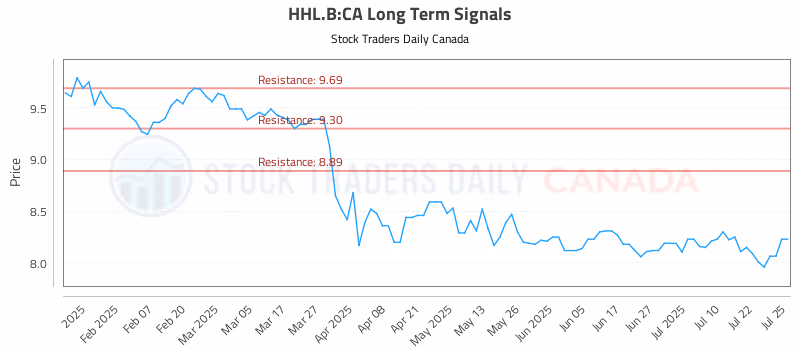 Stock Chart for HHL.B:CA