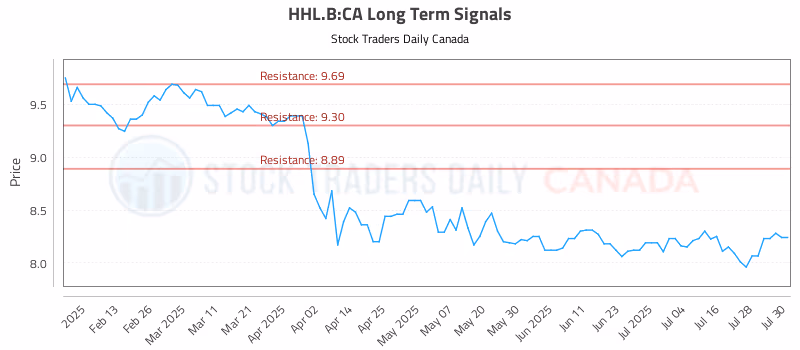 Stock Chart for HHL.B:CA