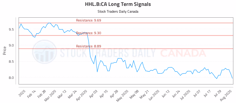 Stock Chart for HHL.B:CA