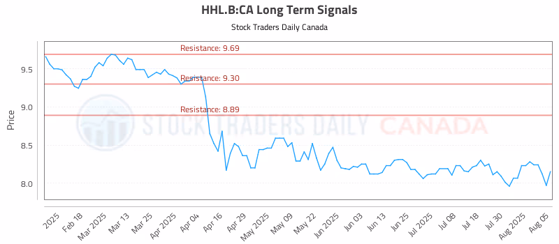 Stock Chart for HHL.B:CA