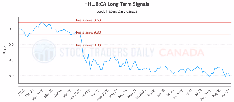 Stock Chart for HHL.B:CA