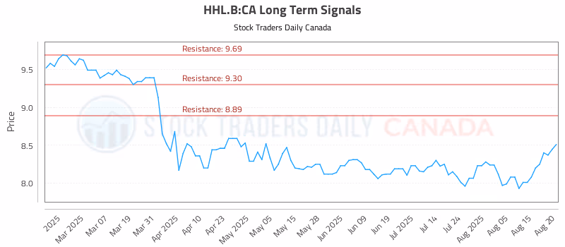 Stock Chart for HHL.B:CA