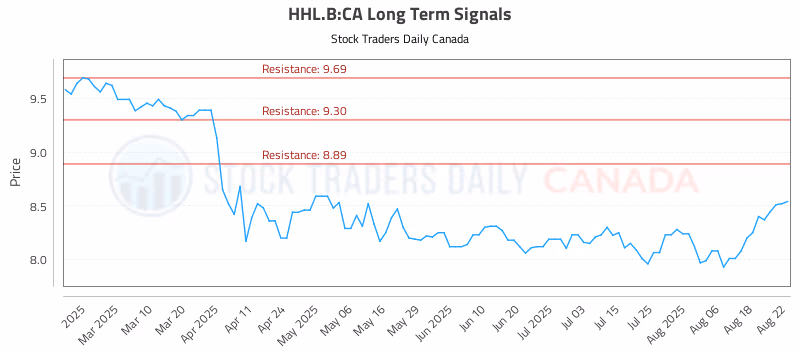 Stock Chart for HHL.B:CA