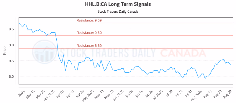 Stock Chart for HHL.B:CA