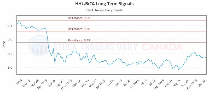 Stock Chart for HHL.B:CA