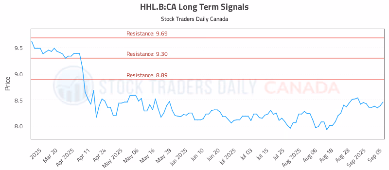 Stock Chart for HHL.B:CA