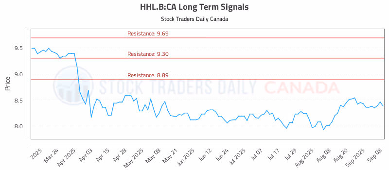 Stock Chart for HHL.B:CA