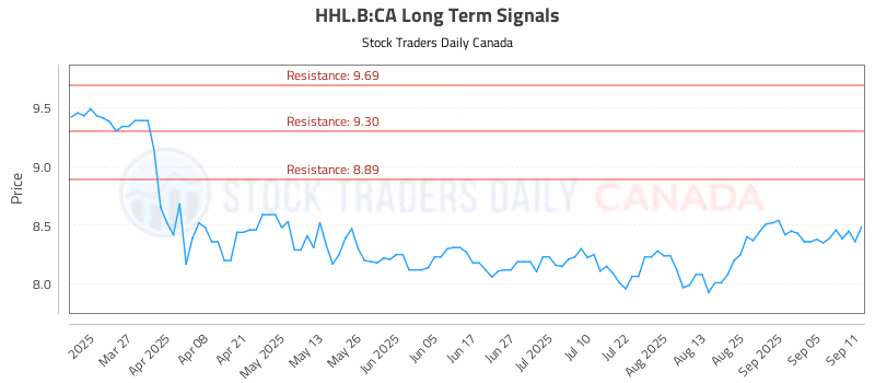 Stock Chart for HHL.B:CA
