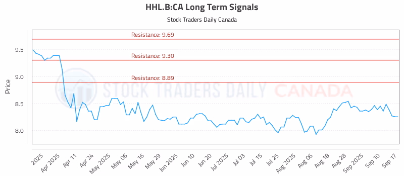 Stock Chart for HHL.B:CA