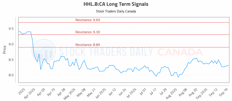 Stock Chart for HHL.B:CA
