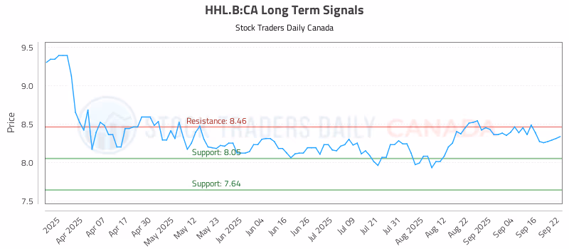 Stock Chart for HHL.B:CA