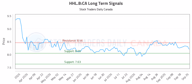 Stock Chart for HHL.B:CA