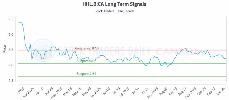 Stock Chart for HHL.B:CA