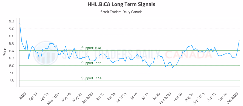 Stock Chart for HHL.B:CA