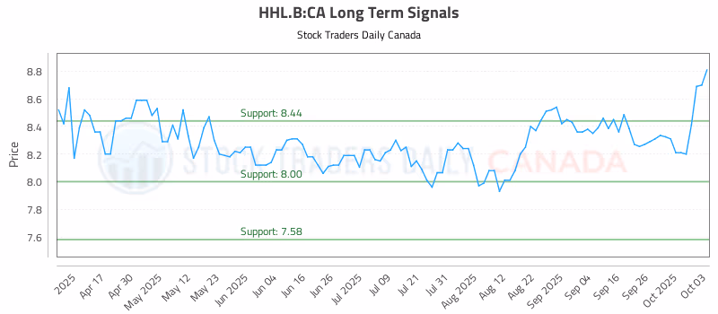 Stock Chart for HHL.B:CA