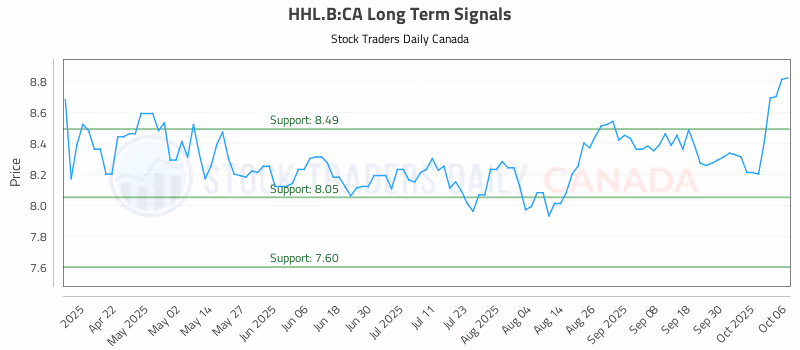 Stock Chart for HHL.B:CA