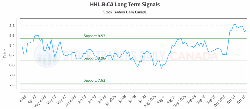 Stock Chart for HHL.B:CA
