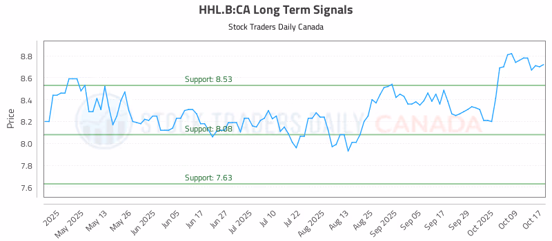 Stock Chart for HHL.B:CA