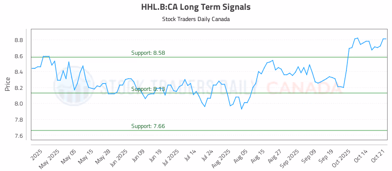 Stock Chart for HHL.B:CA