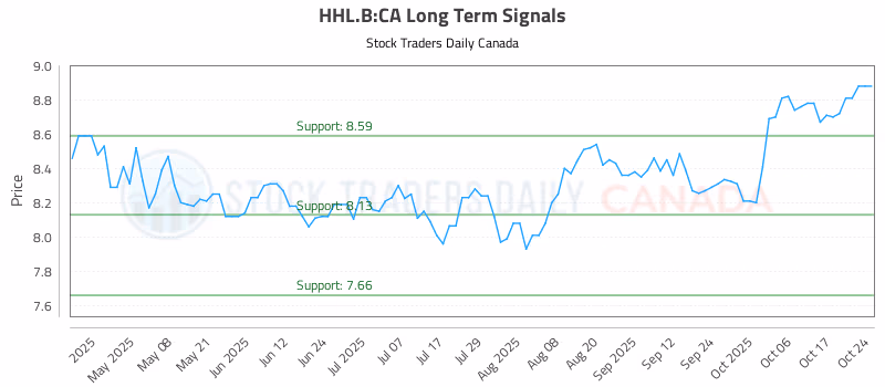 Stock Chart for HHL.B:CA