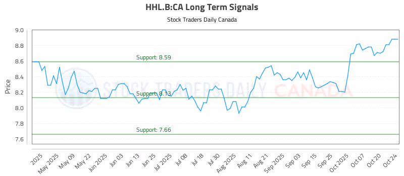 Stock Chart for HHL.B:CA