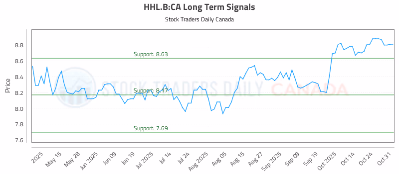 Stock Chart for HHL.B:CA