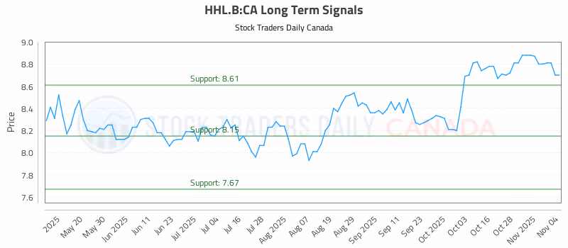 Stock Chart for HHL.B:CA