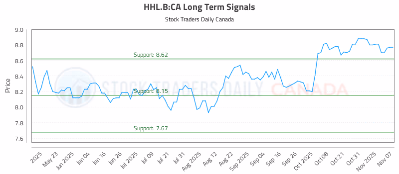 Stock Chart for HHL.B:CA