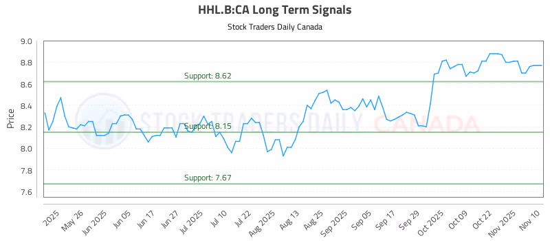 Stock Chart for HHL.B:CA