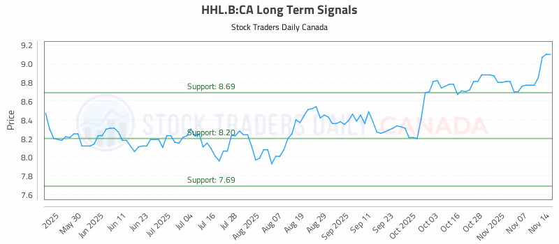 Stock Chart for HHL.B:CA