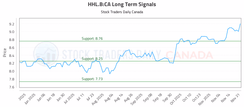 Stock Chart for HHL.B:CA