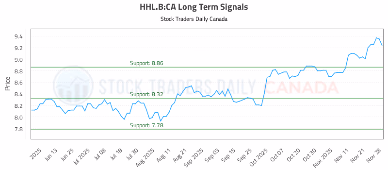 Stock Chart for HHL.B:CA