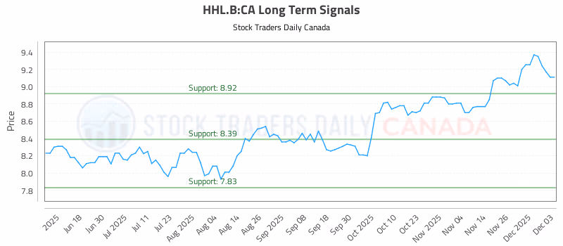 Stock Chart for HHL.B:CA